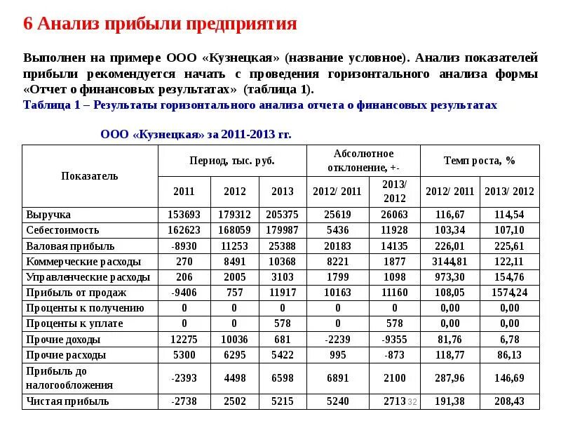 Отражение результатов деятельности организации. Анализ отчета о финансовых результатах формулы расчета. Анализ финансовых результатов предприятия удельный вес. Анализ отчета о финансовых результатах удельный вес. Анализ финансовые показатели деятельности предприятия таблица.