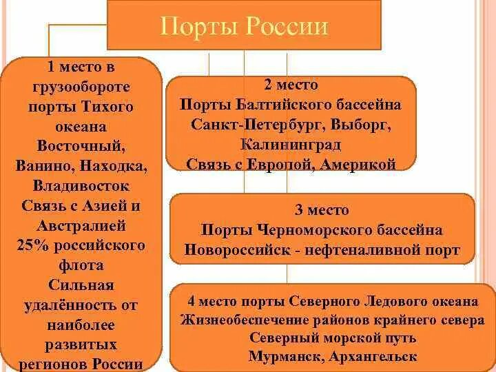 динамика грузооборота морских портов россии. место в грузообороте принадлежит портам. место в грузообороте принадлежит портам. бассейны морских портов россии. каким портам принадлежит первое место в грузообороте.