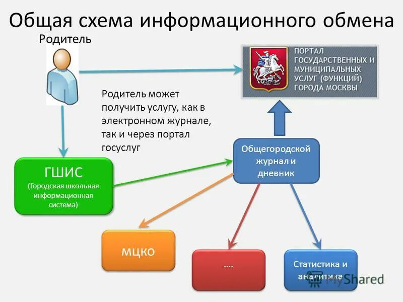 Схема информационного обмена. Примеры информационного обмена. Формы информационного обмена. Заполните схему информационного обмена