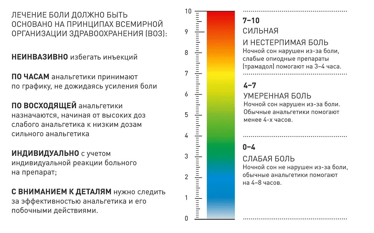 Применение боли. Шкала ваш для оценки болевого синдрома. Шкала для оценки интенсивности болевого синдрома. Шкала боли онкологических больных. Шкала боли по ваш в баллах.