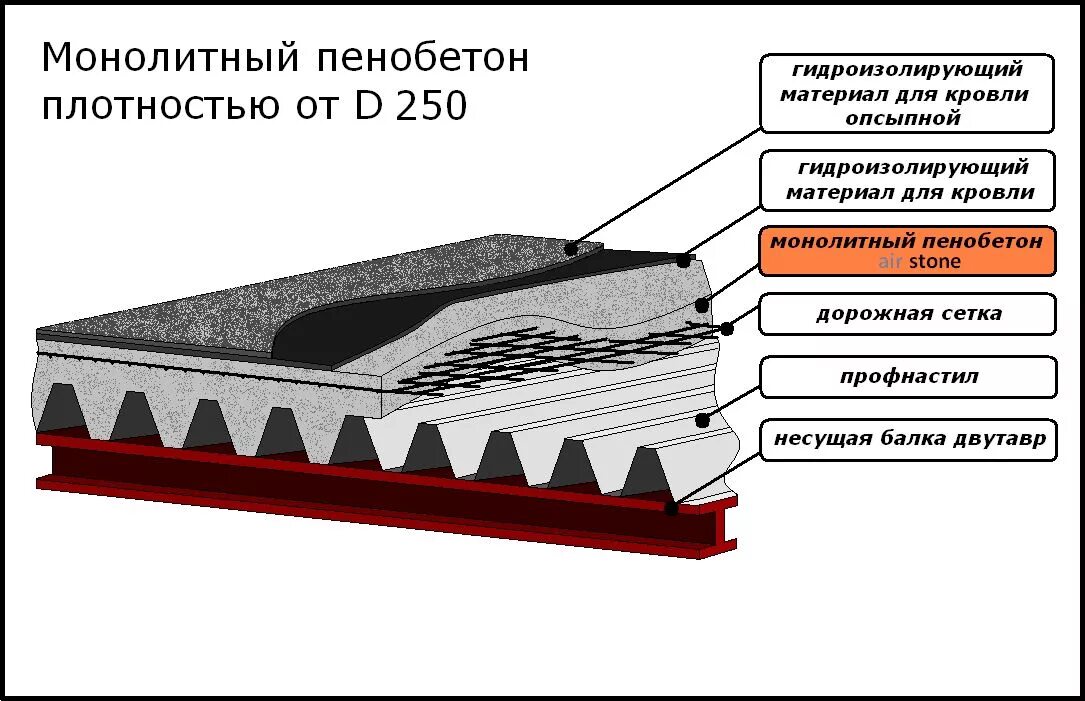 Кровельный монолитный. Кровельный пирог плоской кровли утеплитель керамзит. "Монолитный пенобетон d200". Утепление плоской крыши керамзитом толщина слоя. Кровля по профлисту с утеплителем ТЕХНОНИКОЛЬ.