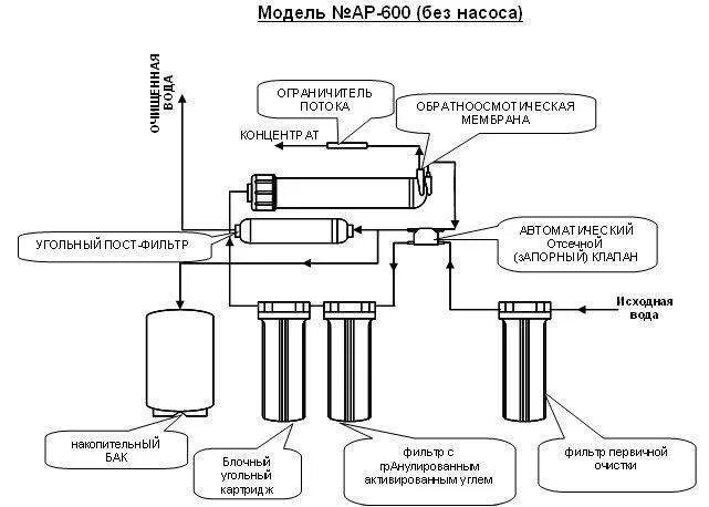 System устанавливает соединение. Система обратного осмоса AQUAPRO AP-600 схема. Система обратного осмоса AQUAPRO AP-600p. Обратный осмос для очистки воды схема. Ар-600 обратный осмос схема подключения.