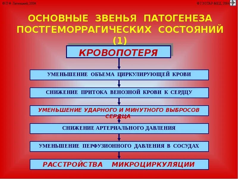 Слабость после кровотечения