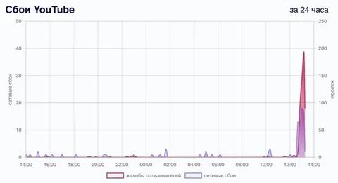 Сбой в ютубе сегодня 2024
