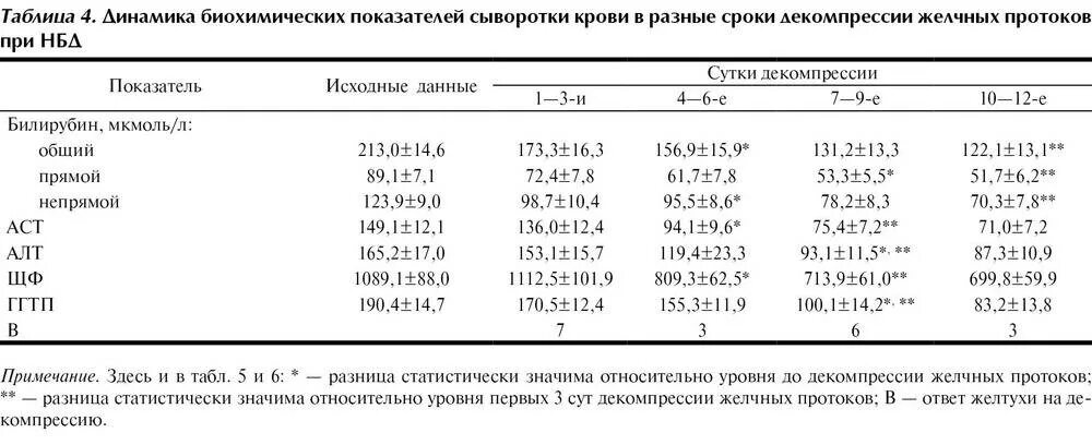 Норма билирубина сколько должно быть