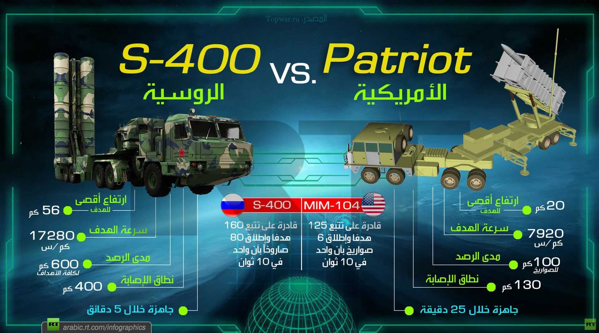 Стоимость комплекса патриот. ТТХ Пэтриот и с 400. С 500 vs Patriot. Сравнение Patriot и с300. ЗРК Пэтриот характеристики.