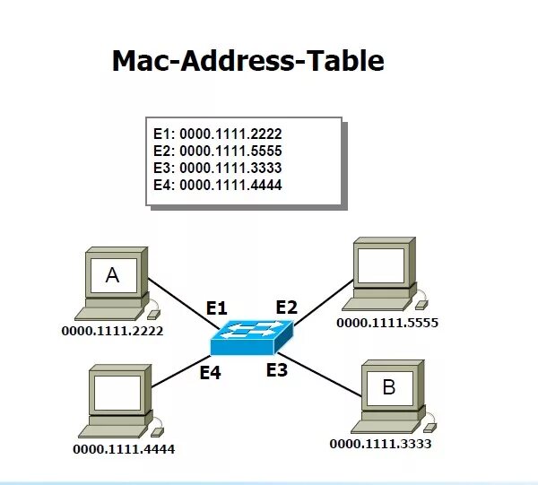 Show mac address table. Mac адрес схема. mac address table. mac таблица. addressing table.