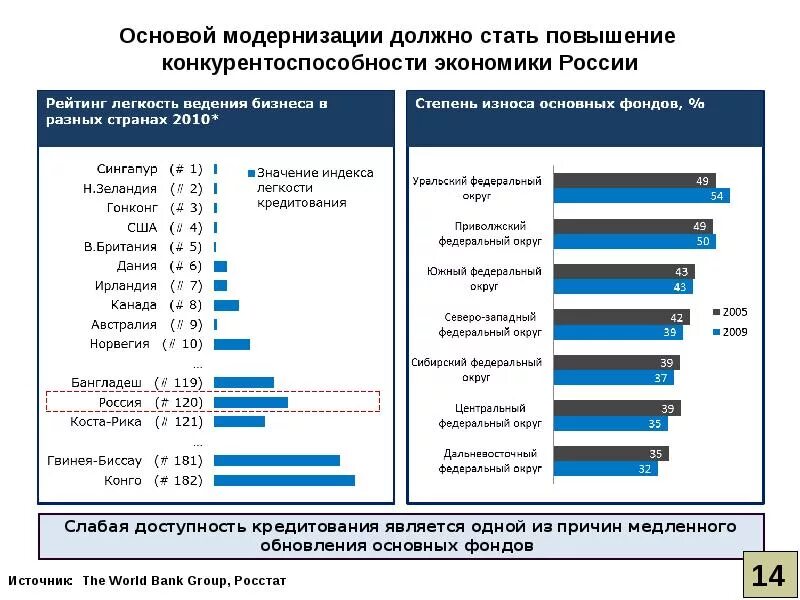 Перспективы развития банка. Основные фонды России. Перспективы развития банковской системы. Основные фонды график. Индекс легкости ведения бизнеса.