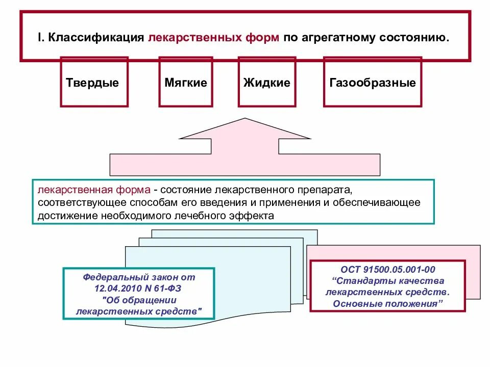 Классификация жидких лекарственных форм. Классификация лекарственных форм по агрегатному состоянию. Классификация лекарственных форм схема. Классификация жидких лекарственных форм таблица. Классификация ЛФ по агрегатному состоянию.