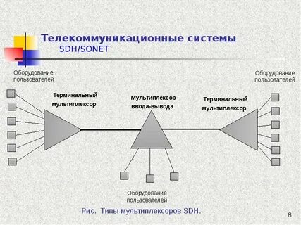 Устройство телекоммуникационных систем