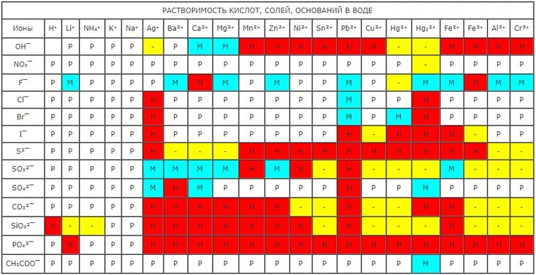 Аргентум цвет осадка. Цвета осадков. Растворимость кислот оснований и солей в воде. Цвета осадков таблица. Цвет осадка таблица.