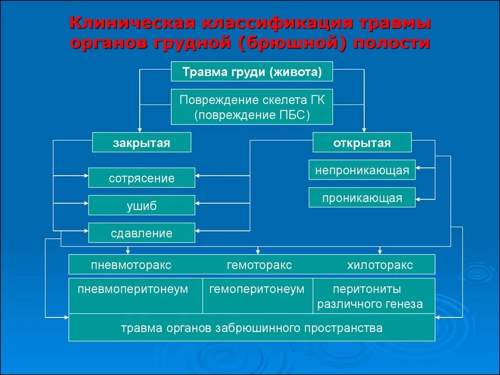 Травмы брюшной полости хирургия классификация. Классификация повреждений органов брюшной полости. Абдоминальная травма классификация. Ранения брюшной полости классификация.