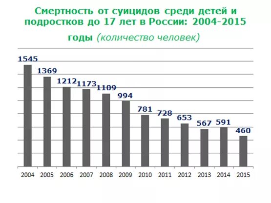 Статистика самоубийств среди подростков. Статистика самоубийств среди подростков. Статистика суицида среди несовершеннолетних. Статистика самоубийств среди подростков. Процент суицидов среди подростков.