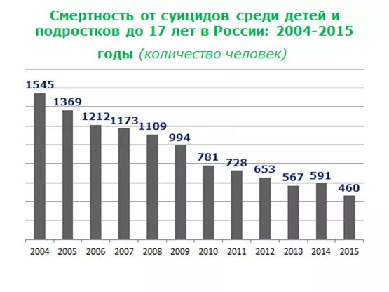 Статистика суицида среди. Статистика суицидов в России по годам среди подростков. Статистика самоубийств подростков в России. Статистика суицидов подростков в России по годам. Статистика суицида подростков в России.