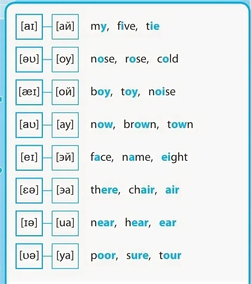 Транскрипция в английском языке 2 класс. Таблица звуков английского языка с произношением для детей. Гласные дифтонги в английском языке. Транскрипция английских дифтонгов. Дифтонги в английском языке таблица.