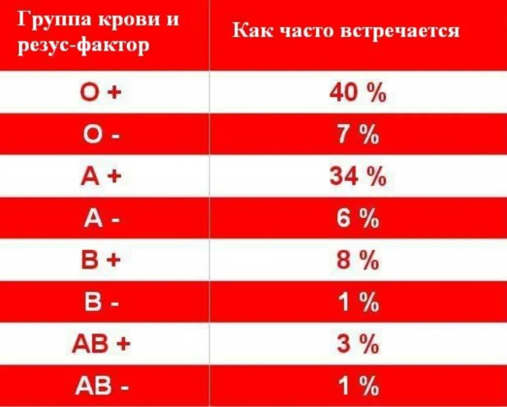 Группы крови таблица редкости. Самая редкая группа крови и резус-фактор у человека. Процентное соотношение групп крови и резус фактора. Распределение людей по группам крови и резус фактора.