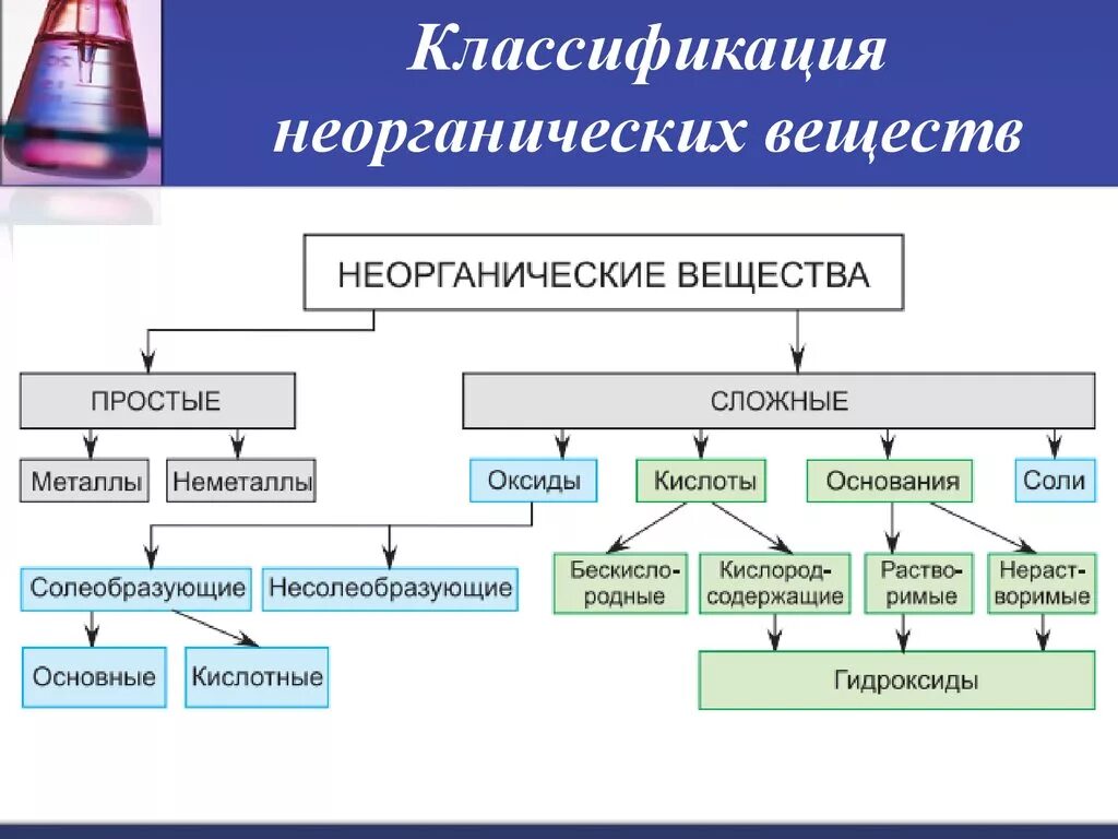 Классификация сложных неорганических веществ в химии. Классификация химических веществ и соединений таблица. Схема классификация химических неорганических веществ. Простые неорганические вещества схема. Какие бывают соединения в химии