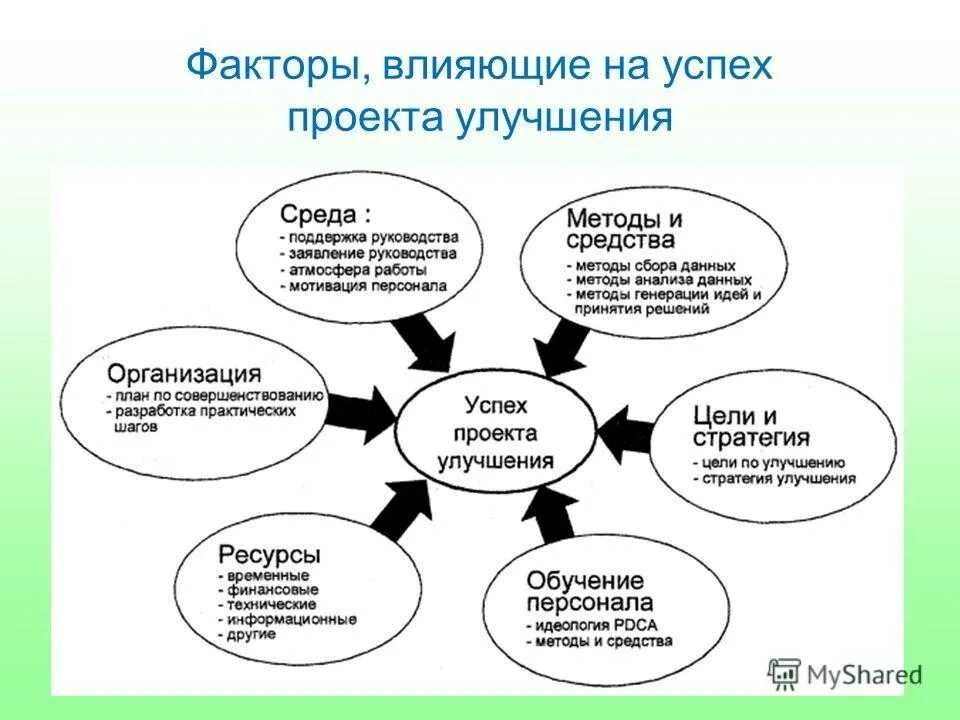 Факторы влияющие на успех. Факторы влияния на успех проекта. Факторы влияющие на успех проекта. Факторы влияющие на про ЕК.