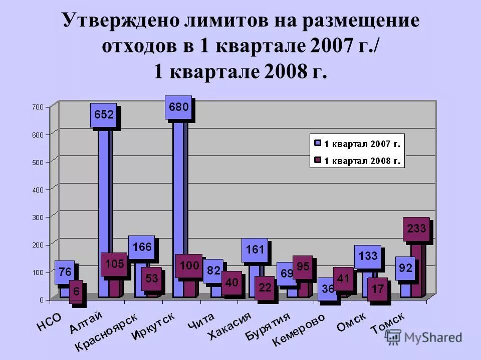 Лимиты на образование и размещение отходов. Нормирование в области обращения с отходами. Нормативы образования отходов и лимитов на их размещение. Нормативы образования отходов и лимитов на их размещение. Срок действия утвержденных лимитов на размещение отходов.