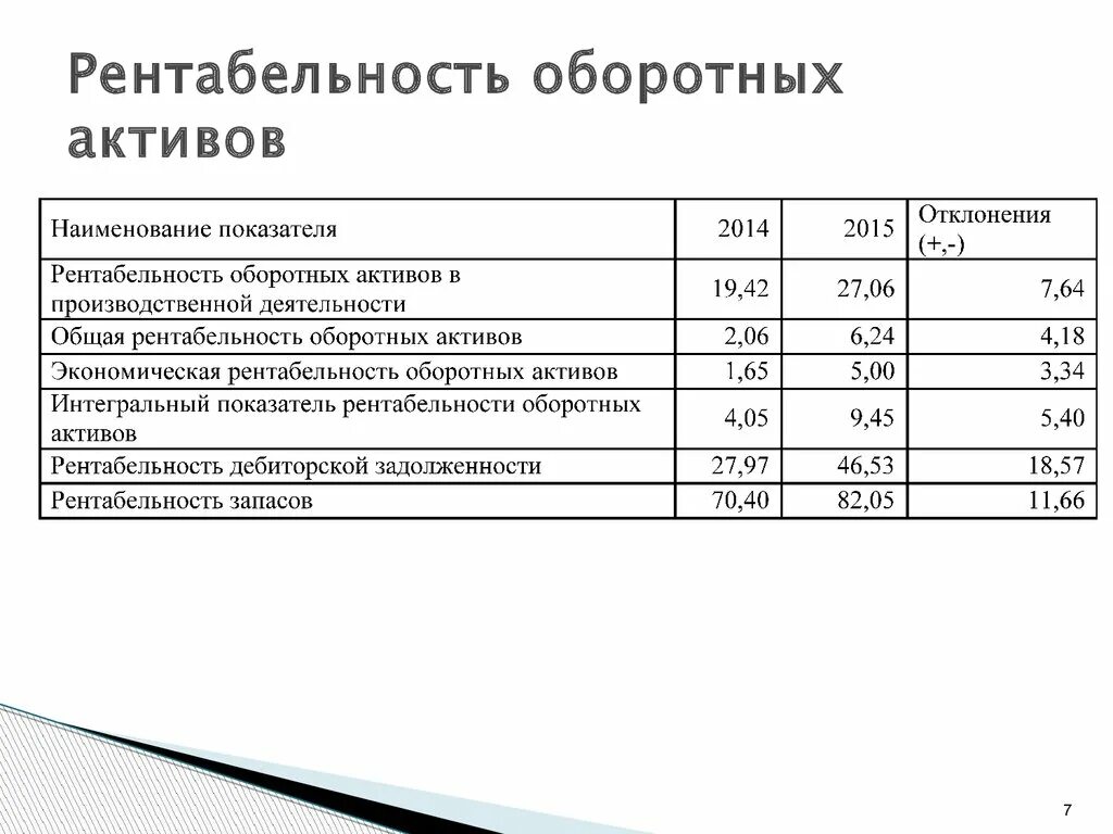 Рентабельность оборотных активов формула. Рентабельность текущих (оборотных) активов формула. Рентабельность оборотных активов норма. Рентабельность оборотных активов по чистой прибыли. Показатель рентабельности оборотных активов