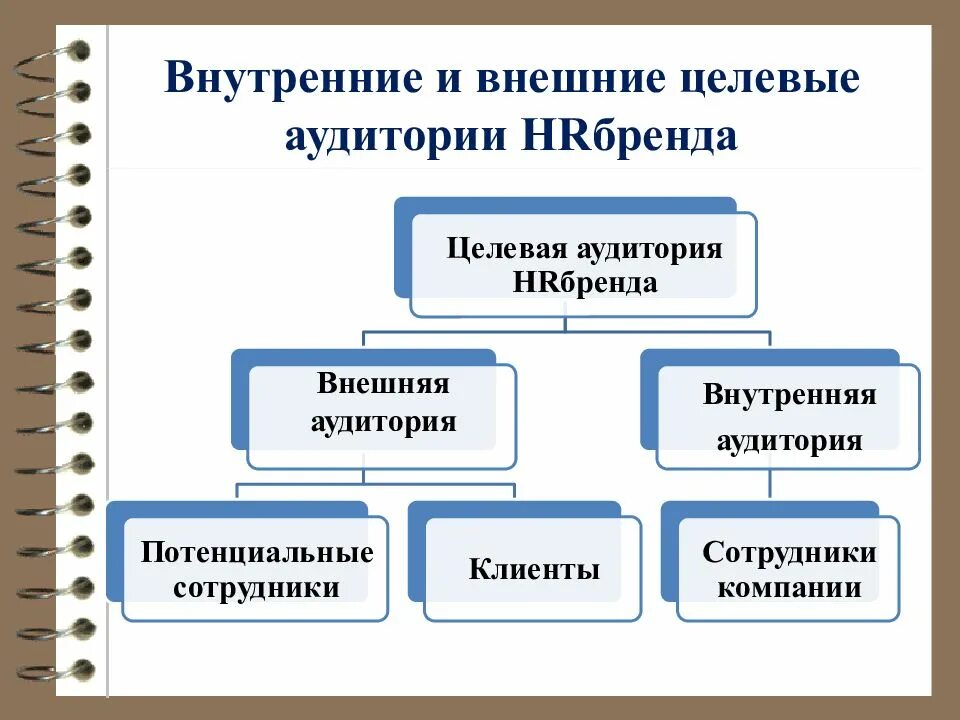 Управление целевой аудиторией. Внутренняя целевая аудитория. Внешняя целевая аудитория. Внешняя и внутренняя аудитория. . Внутренняя и внешняя аудитории организации.