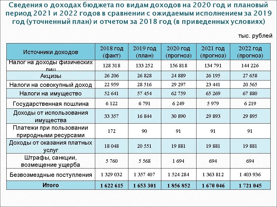 Налоги организаций 2020. Налоговые поступления в РФ В 2022 году. Налоговые поступления в бюджет РФ. Налоговые поступления в федеральный бюджет. Налоговые поступления в РФ 2020-2022.