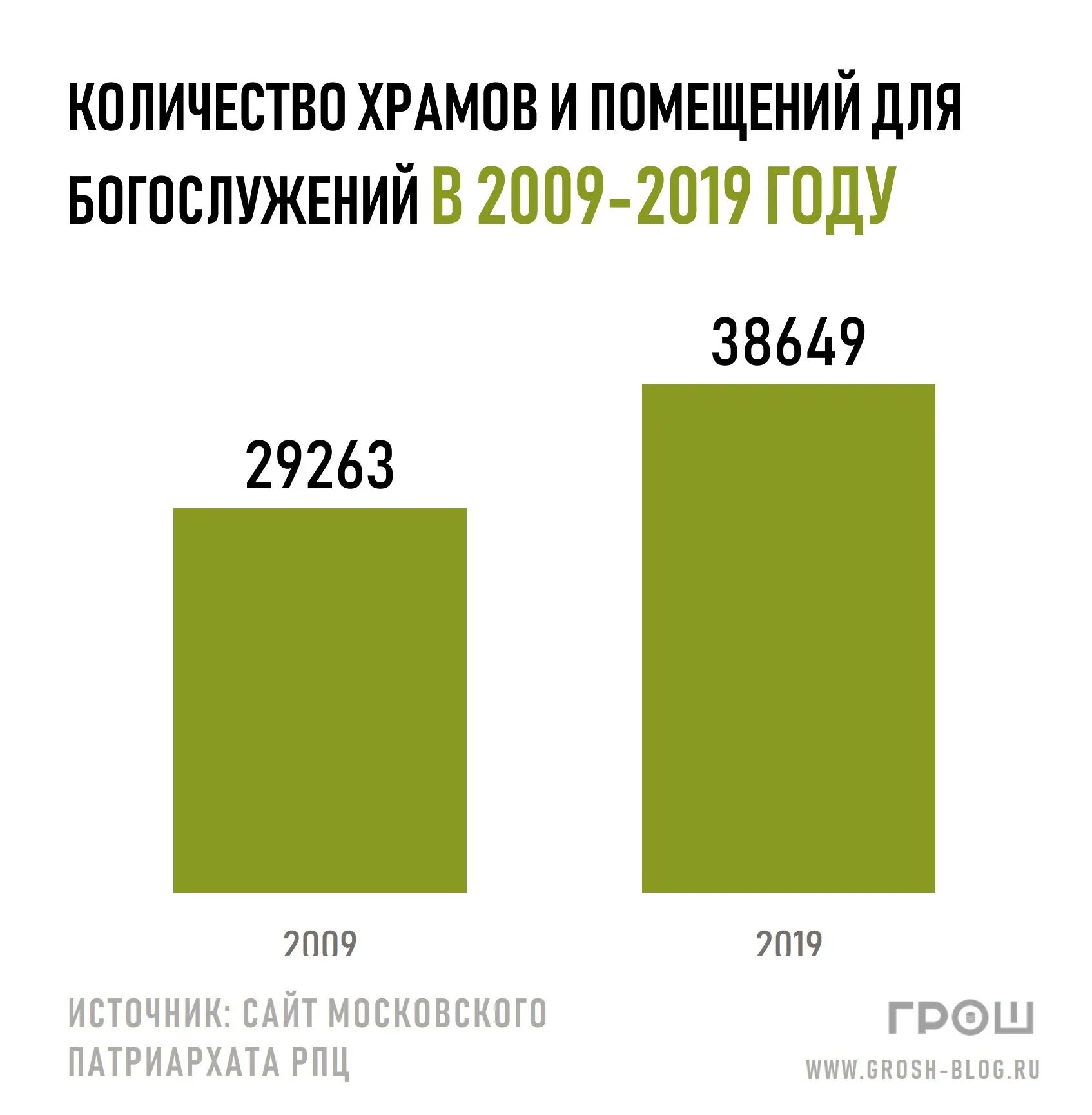 Количество православных. Количество храмов в россии 2025. количество церквей в россии 2025. число церквей и храмов в россии 2025 год. сколько храмов в россии.