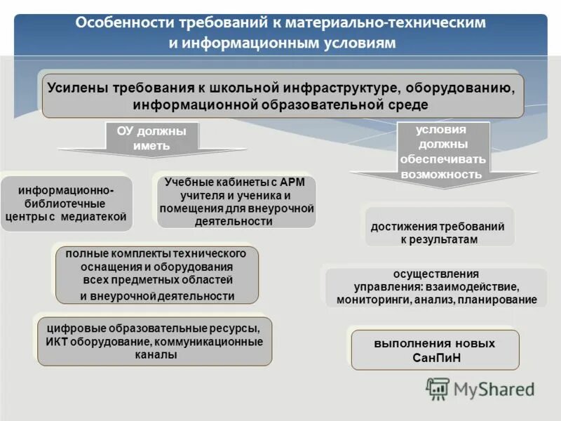 Особенности и требования. Что относится к обязательному инфраструктурному оснащению. Особенности технических норм. Требования достижения управления. Базисные педагогические традиции примеры.