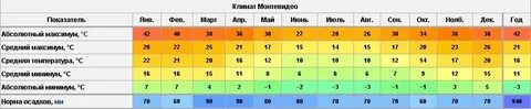 Бразилия температура летом