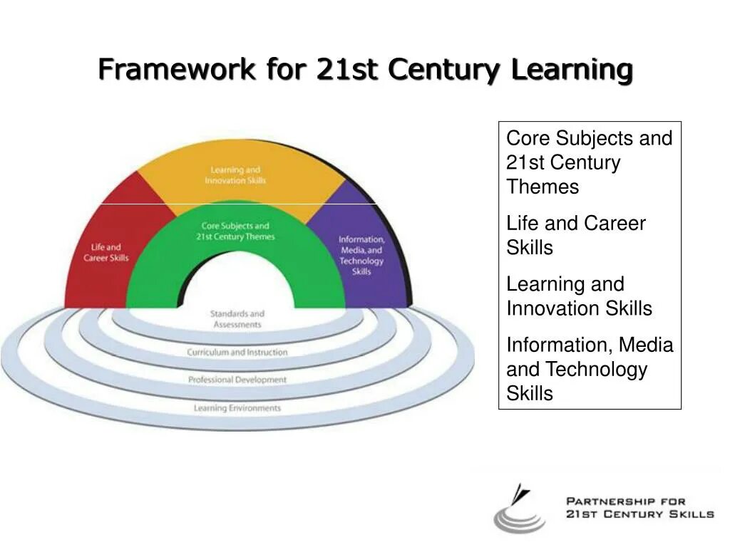 Skills for the 21st Century. Education in the 21st Century. 21 St Century Learning. Core subjects картинки. The 21st century has