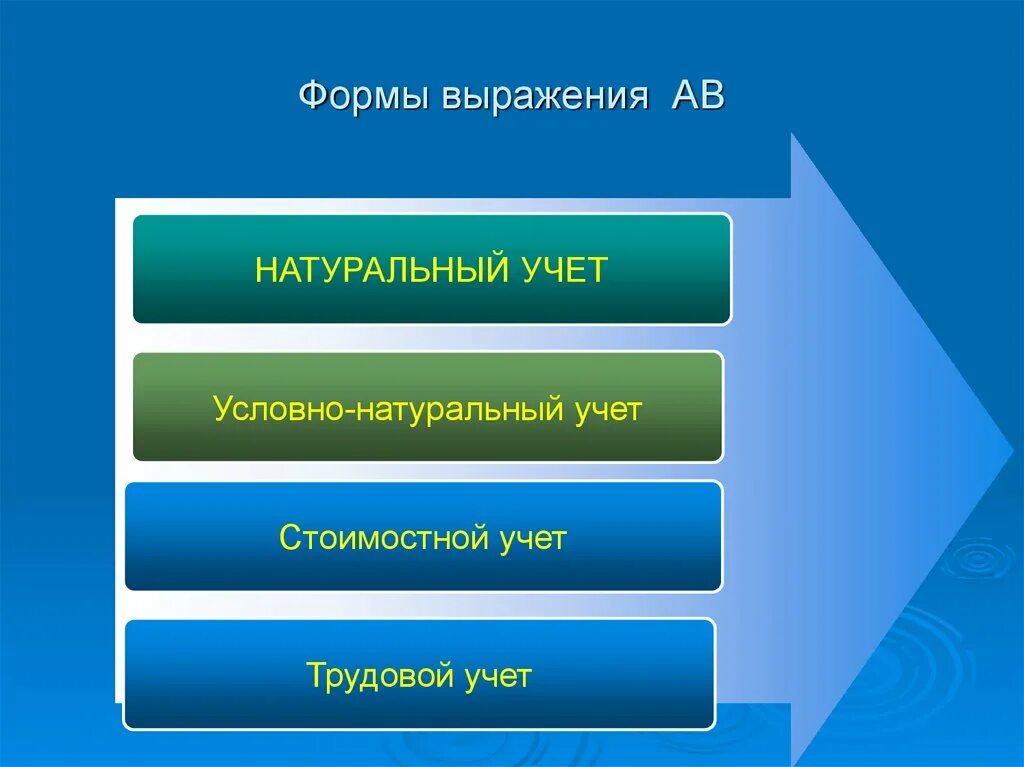 Формы выражения информации. Форма выражения. Натуральный учет это. Формы выражения абсолютных величин. Доклад формы выражения.