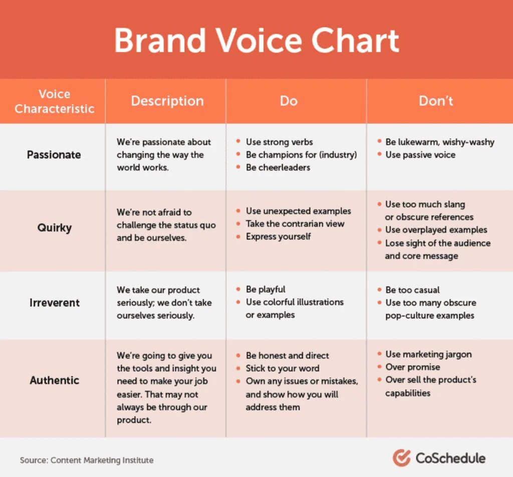 Core messaging. Голос бренда пример. Виды Tone of Voice. Tone of Voice бренда примеры. Разработка Tone of Voice.