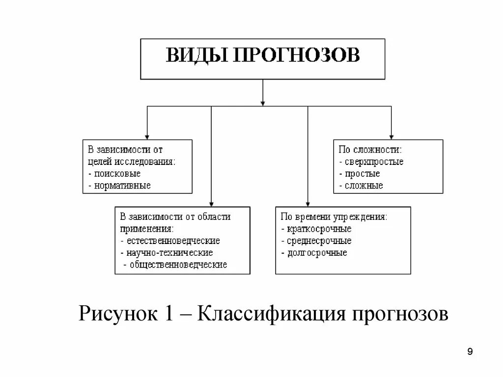 Классификация предсказаний. Виды прогнозирования. Виды прогнозов. Основные виды прогнозирования. Основные виды прогноза.