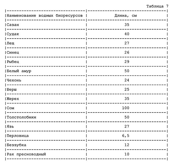 Сроки лова. Разрешенные Размеры рыб Азово-Черноморского бассейна. Промысловый размер водных биоресурсов. Размер рыб Азово Черноморского бассейна. Размер рыбы Азово.