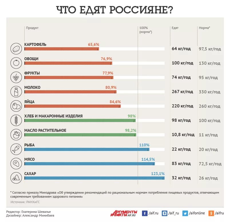 Биробиджан нищета. Статистика здорового питания. Подорожание товаров. Подорожание продуктов. Запрет однополые родители.