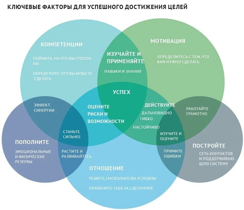 Факторы достижения цели. Факторы влияющие на достижение цели. Факторы способствующие достижению цели. Факторы успеха для достижения целей. Какие качества помогают человеку достичь цели