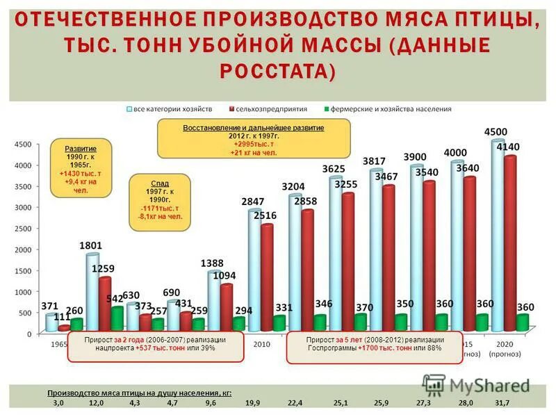 Статистика по производству мяса в России. Динамика производства мяса в России. Производство мяса птицы в России. Структура производства мяса птицы в РФ. Крупнейшие производители мяса