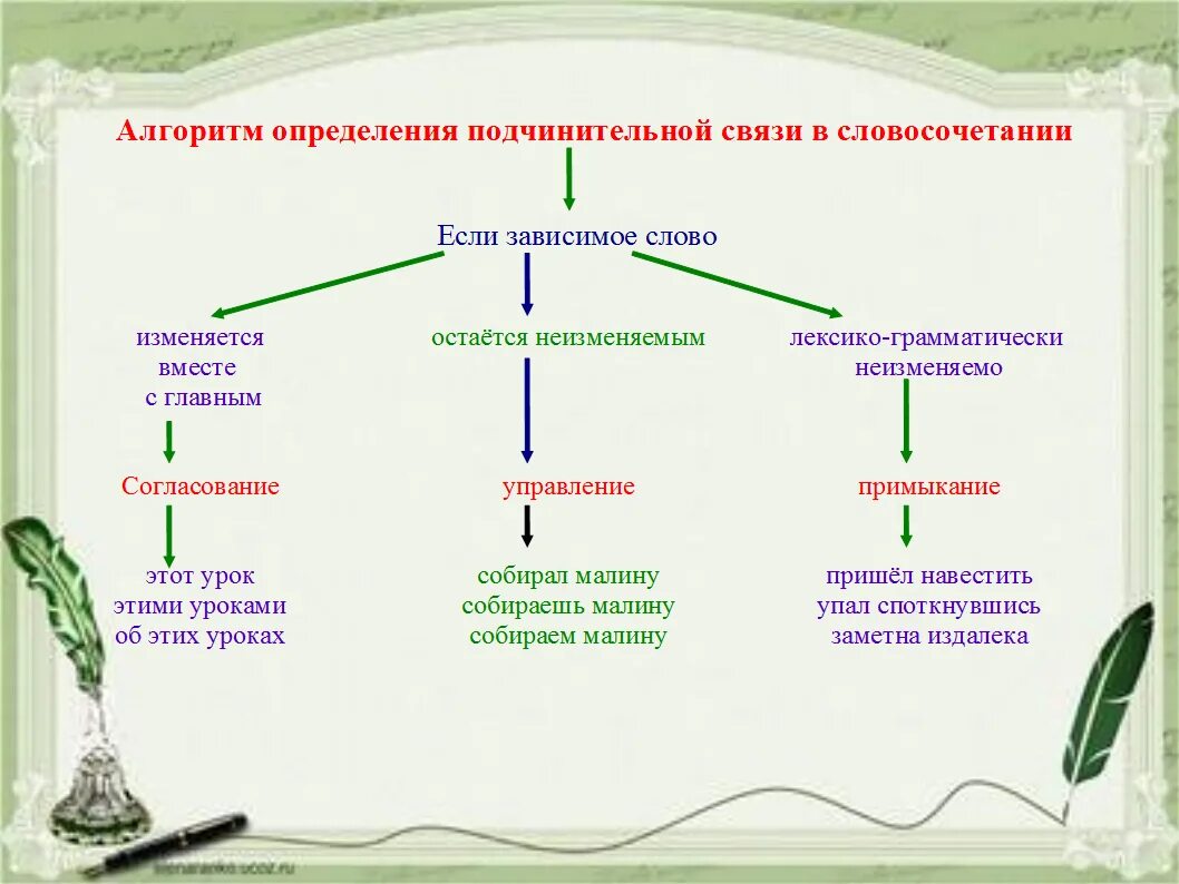 Прочитайте текст и согласуй его с рисунком. Схема типов связей в словосочетаниях. Способы связи слов в словосочетании. Способы подчинительной связи в словосочетании. Связь слов в словосочетании согласование управление примыкание.