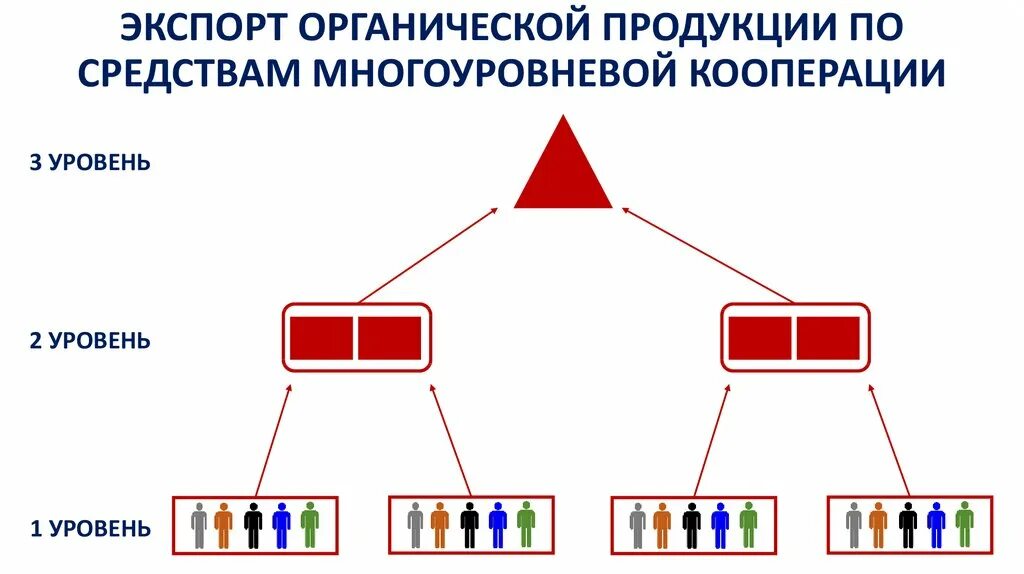 Продукция кооперация. Схема кооперации. Уровни кооперации. Первый уровень кооперации это. Уровень кооперации второго уровня.