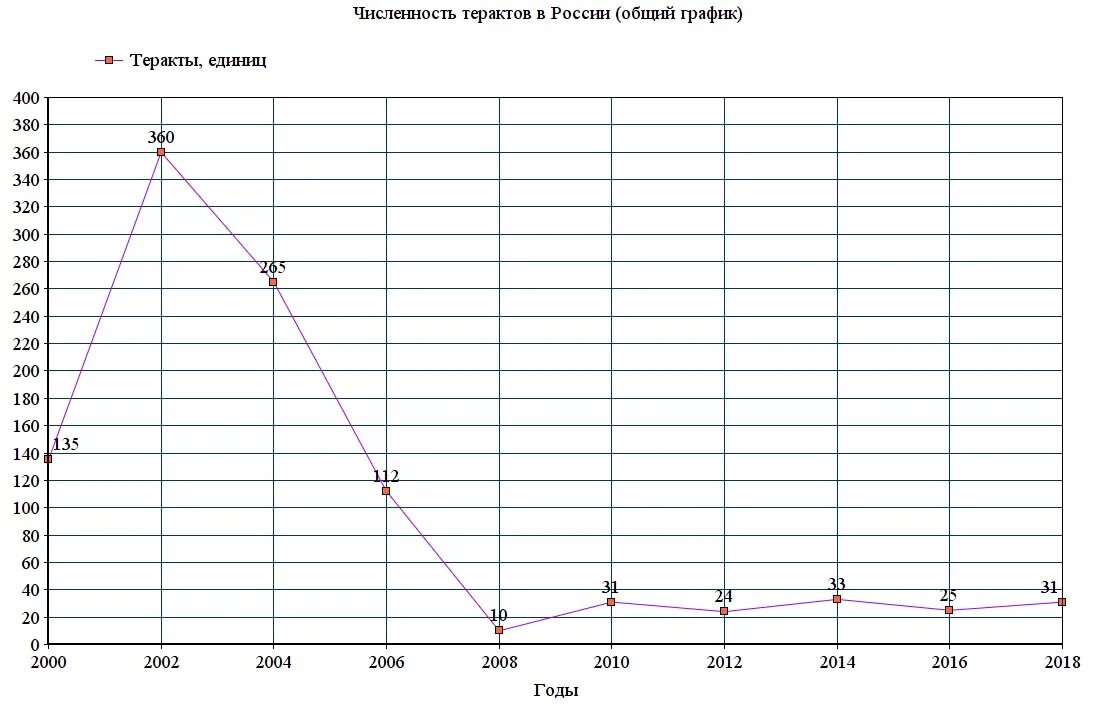 Численность населения стран 2000 год. Статистика терроризма в России за последние 10 лет график. Терроризм в России статистика по годам. Статистика терроризма в России 2021 диаграмма. График терроризма в России 2000-2021.