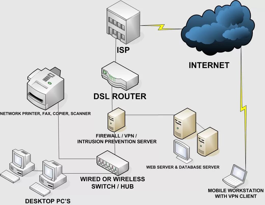 Setting up a network. Дизайн сети предприятия. firewall network design. small network. network with a vpn router.