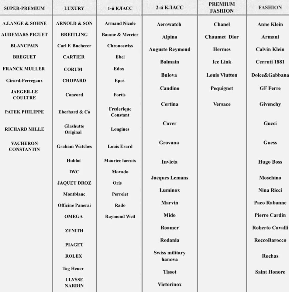 Швейцарские часы рейтинг престижности. Таблица престижности часовых марок. Классы швейцарских часов таблица. Классификация швейцарских часов по статусности таблица. Таблица класса часов швейцарских.