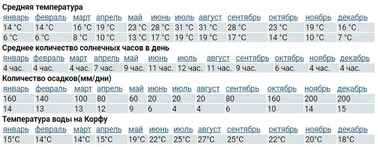 Погода сиде на 14 температура воды. Климат на Кубе по месяцам. Куба климат по месяцам. Средняя температура на Кубе. Температура на Кубе по месяцам таблица.