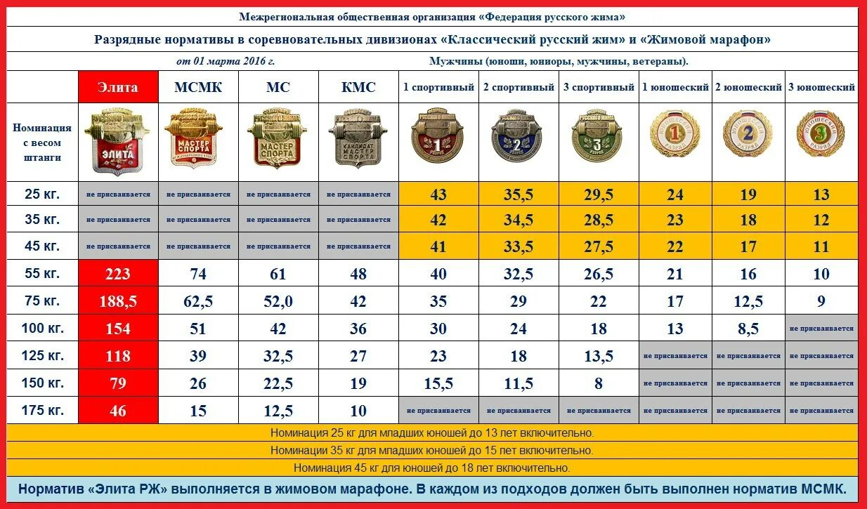 Нормативы по русскому жиму