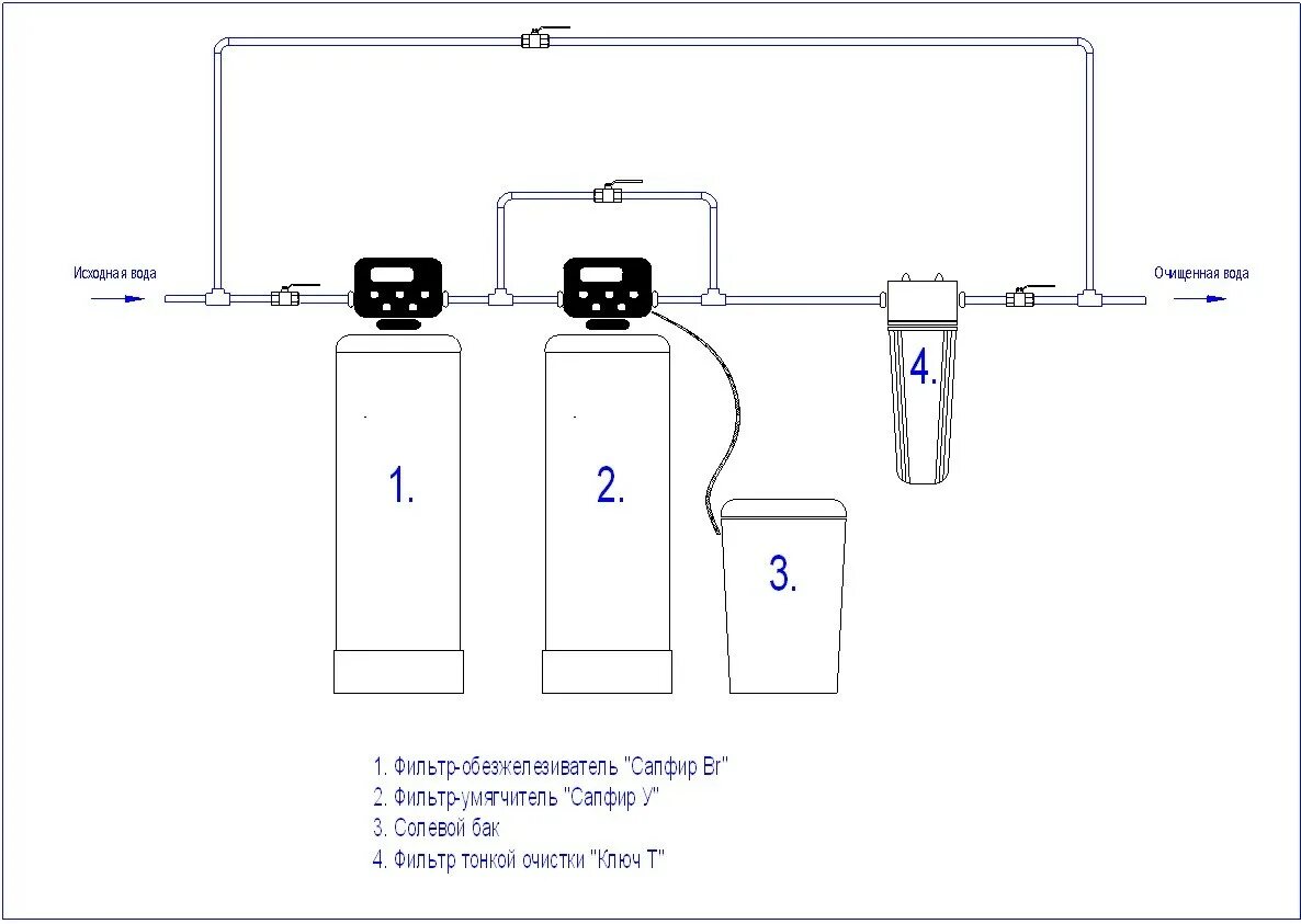 Схема фильтр очистки воды. Схема водоочистки системы фильтров. Блок управления фильтра обезжелезивания воды. Схема подключения системы водоочистки. Схема очистки воды из скважины.