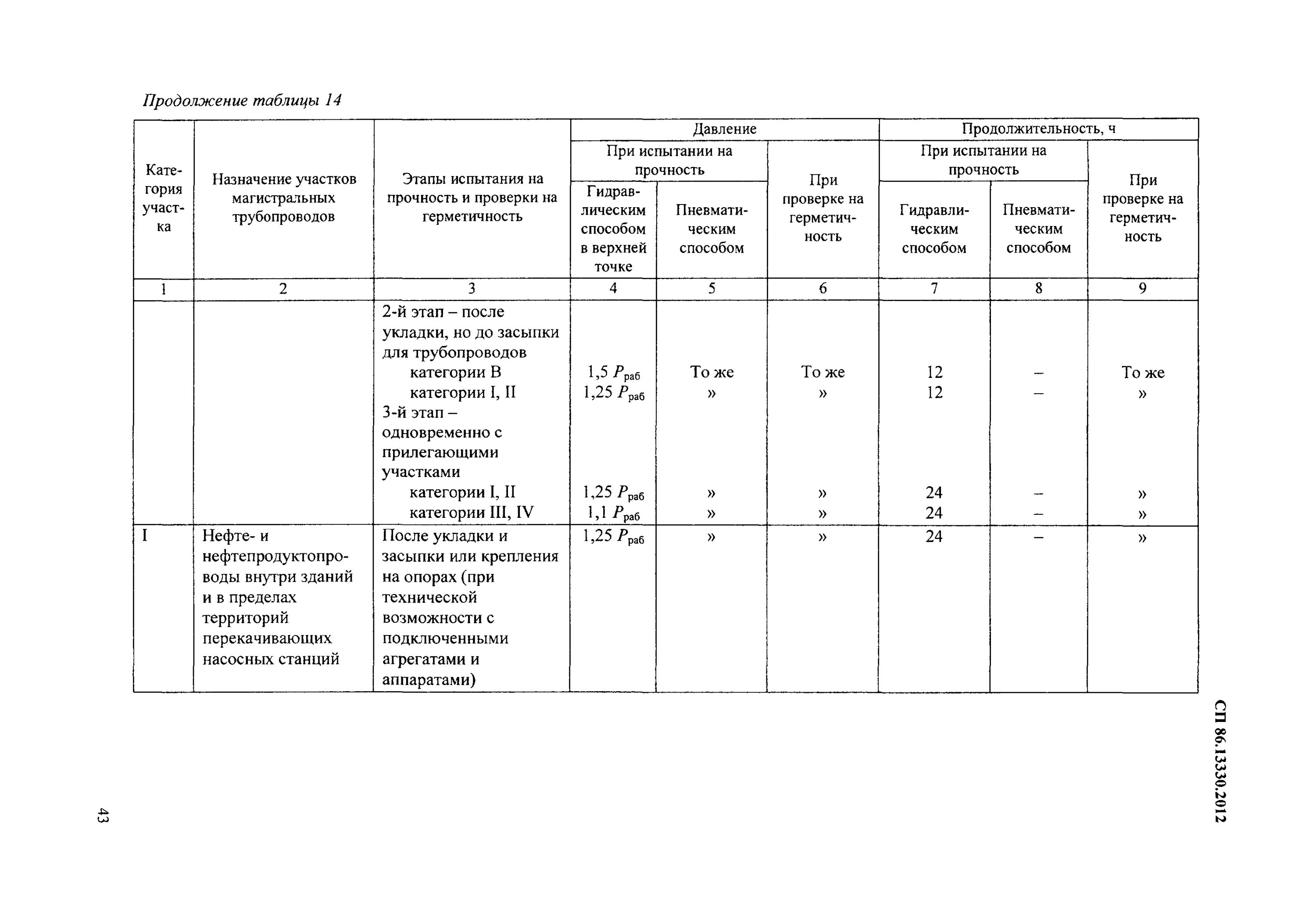 Сп 86.13330 статус. Категории участков трубопроводов. Категории магистральных трубопроводов. Категория участка трубопровода. Категории магистральных нефтепроводов.