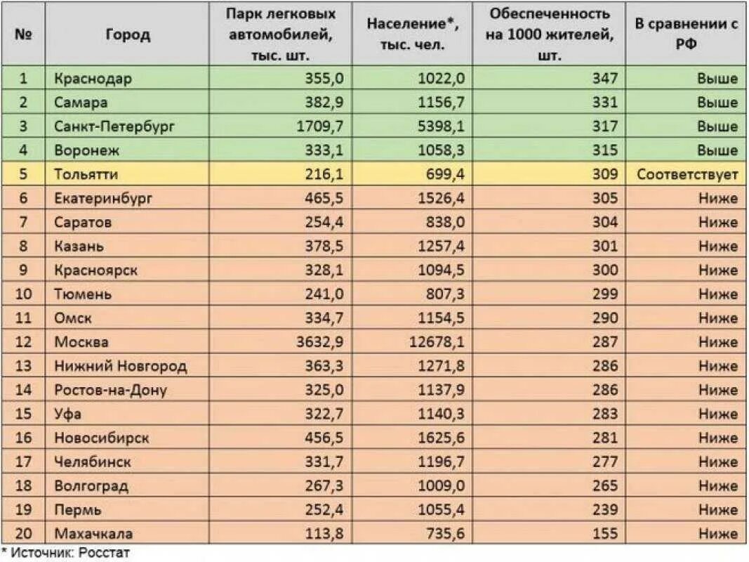 Численность автомобилей на 1000 жителей по городам РФ. Население городов России. Города России по численности. Крупнейшие города России.