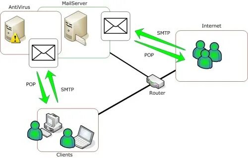 Smtp router. Почтовый сервер. почтовый сервер схема. почтовый сервер smtp. tegu почтовый сервер.