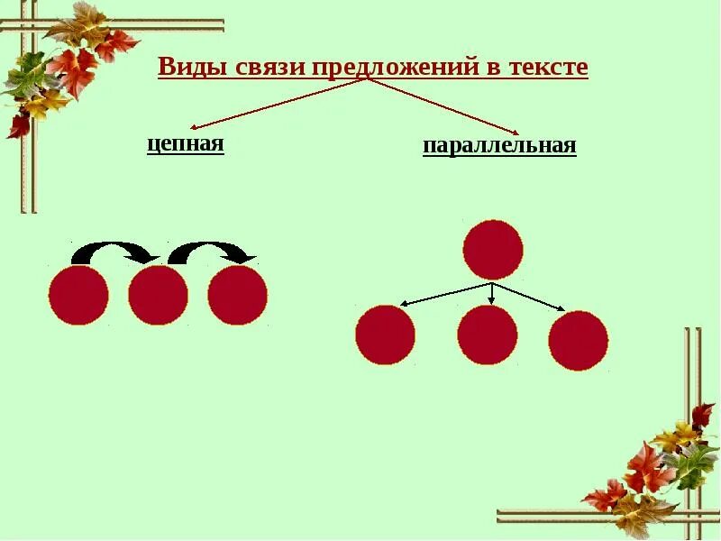 Виды связи предложений в тексте. Типы соединения предложений в тексте. Цепной вид связи предложений в тексте. Схема связи предложений в тексте.