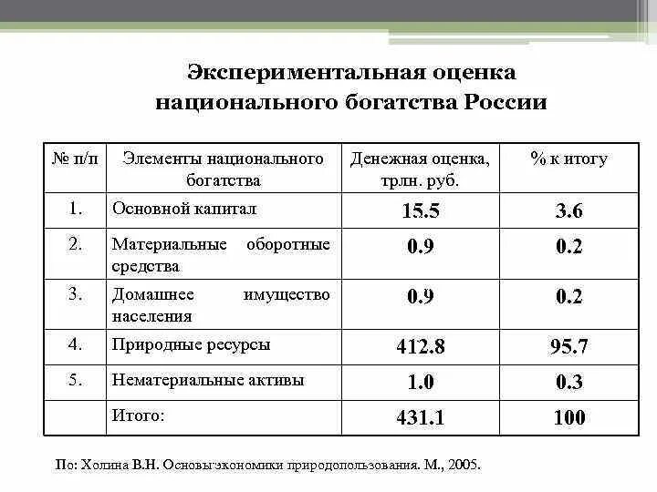 Стоимостные оценки природных ресурсов. Оценка национального богатства. Стоимостная оценка национального богатства. Методы оценки национального богатства. Национальное богатство России.